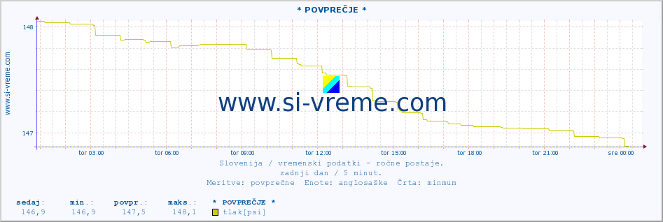 POVPREČJE :: * POVPREČJE * :: temperatura | vlaga | smer vetra | hitrost vetra | sunki vetra | tlak | padavine | temp. rosišča :: zadnji dan / 5 minut.