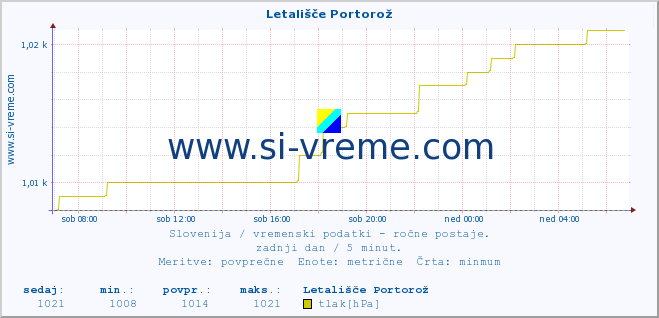 POVPREČJE :: Letališče Portorož :: temperatura | vlaga | smer vetra | hitrost vetra | sunki vetra | tlak | padavine | temp. rosišča :: zadnji dan / 5 minut.