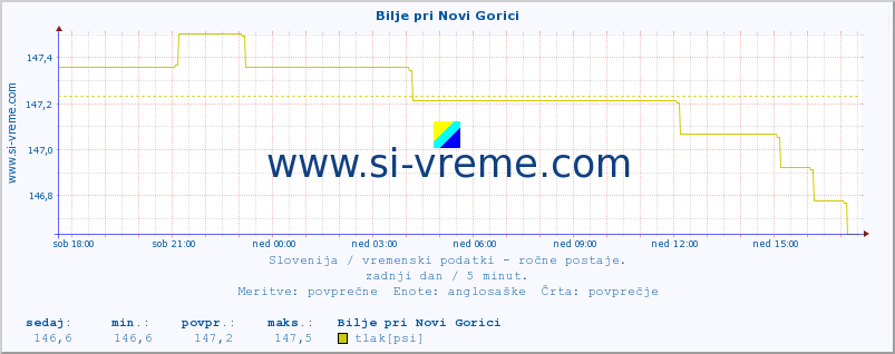 POVPREČJE :: Bilje pri Novi Gorici :: temperatura | vlaga | smer vetra | hitrost vetra | sunki vetra | tlak | padavine | temp. rosišča :: zadnji dan / 5 minut.