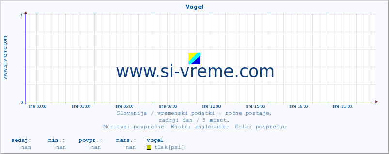 POVPREČJE :: Vogel :: temperatura | vlaga | smer vetra | hitrost vetra | sunki vetra | tlak | padavine | temp. rosišča :: zadnji dan / 5 minut.