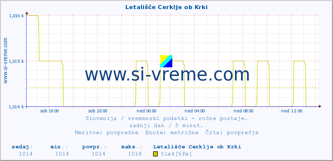 POVPREČJE :: Letališče Cerklje ob Krki :: temperatura | vlaga | smer vetra | hitrost vetra | sunki vetra | tlak | padavine | temp. rosišča :: zadnji dan / 5 minut.