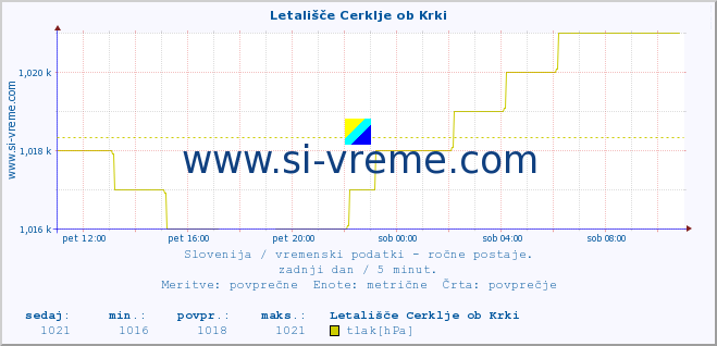 POVPREČJE :: Letališče Cerklje ob Krki :: temperatura | vlaga | smer vetra | hitrost vetra | sunki vetra | tlak | padavine | temp. rosišča :: zadnji dan / 5 minut.