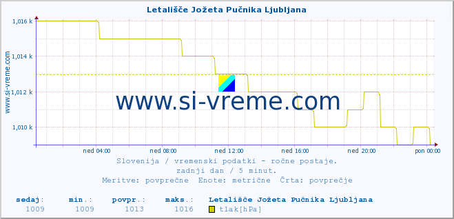 POVPREČJE :: Letališče Jožeta Pučnika Ljubljana :: temperatura | vlaga | smer vetra | hitrost vetra | sunki vetra | tlak | padavine | temp. rosišča :: zadnji dan / 5 minut.