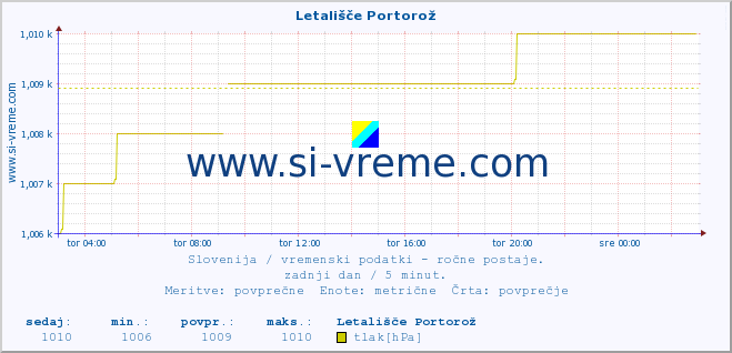 POVPREČJE :: Letališče Portorož :: temperatura | vlaga | smer vetra | hitrost vetra | sunki vetra | tlak | padavine | temp. rosišča :: zadnji dan / 5 minut.