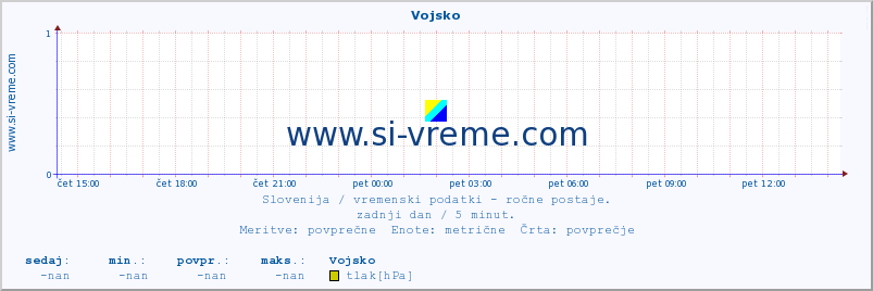 POVPREČJE :: Vojsko :: temperatura | vlaga | smer vetra | hitrost vetra | sunki vetra | tlak | padavine | temp. rosišča :: zadnji dan / 5 minut.