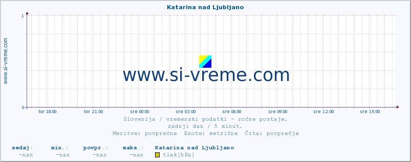 POVPREČJE :: Katarina nad Ljubljano :: temperatura | vlaga | smer vetra | hitrost vetra | sunki vetra | tlak | padavine | temp. rosišča :: zadnji dan / 5 minut.