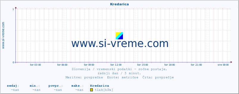 POVPREČJE :: Kredarica :: temperatura | vlaga | smer vetra | hitrost vetra | sunki vetra | tlak | padavine | temp. rosišča :: zadnji dan / 5 minut.