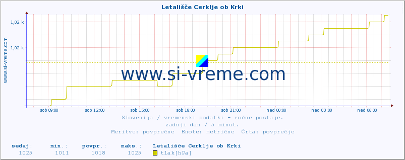 POVPREČJE :: Letališče Cerklje ob Krki :: temperatura | vlaga | smer vetra | hitrost vetra | sunki vetra | tlak | padavine | temp. rosišča :: zadnji dan / 5 minut.