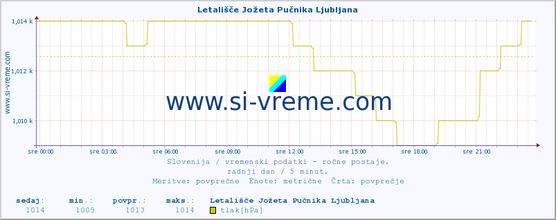 POVPREČJE :: Letališče Jožeta Pučnika Ljubljana :: temperatura | vlaga | smer vetra | hitrost vetra | sunki vetra | tlak | padavine | temp. rosišča :: zadnji dan / 5 minut.