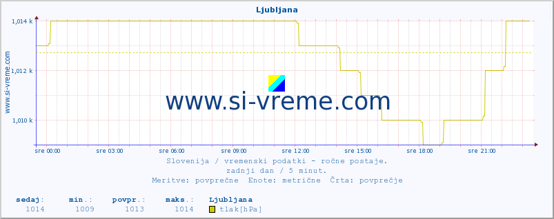 POVPREČJE :: Ljubljana :: temperatura | vlaga | smer vetra | hitrost vetra | sunki vetra | tlak | padavine | temp. rosišča :: zadnji dan / 5 minut.