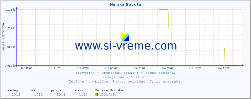 POVPREČJE :: Murska Sobota :: temperatura | vlaga | smer vetra | hitrost vetra | sunki vetra | tlak | padavine | temp. rosišča :: zadnji dan / 5 minut.