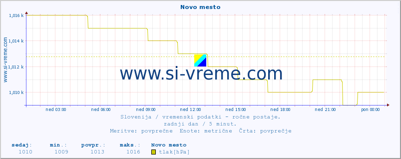 POVPREČJE :: Novo mesto :: temperatura | vlaga | smer vetra | hitrost vetra | sunki vetra | tlak | padavine | temp. rosišča :: zadnji dan / 5 minut.