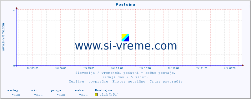 POVPREČJE :: Postojna :: temperatura | vlaga | smer vetra | hitrost vetra | sunki vetra | tlak | padavine | temp. rosišča :: zadnji dan / 5 minut.