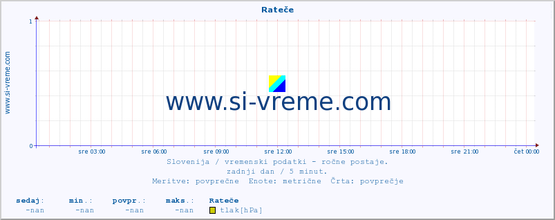 POVPREČJE :: Rateče :: temperatura | vlaga | smer vetra | hitrost vetra | sunki vetra | tlak | padavine | temp. rosišča :: zadnji dan / 5 minut.