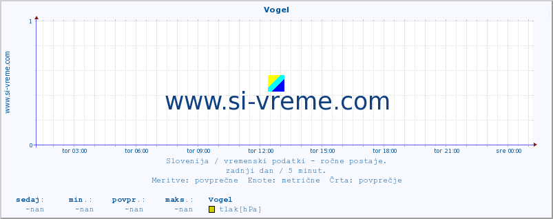 POVPREČJE :: Vogel :: temperatura | vlaga | smer vetra | hitrost vetra | sunki vetra | tlak | padavine | temp. rosišča :: zadnji dan / 5 minut.