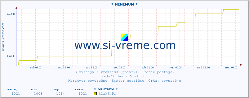 POVPREČJE :: * MINIMUM * :: temperatura | vlaga | smer vetra | hitrost vetra | sunki vetra | tlak | padavine | temp. rosišča :: zadnji dan / 5 minut.