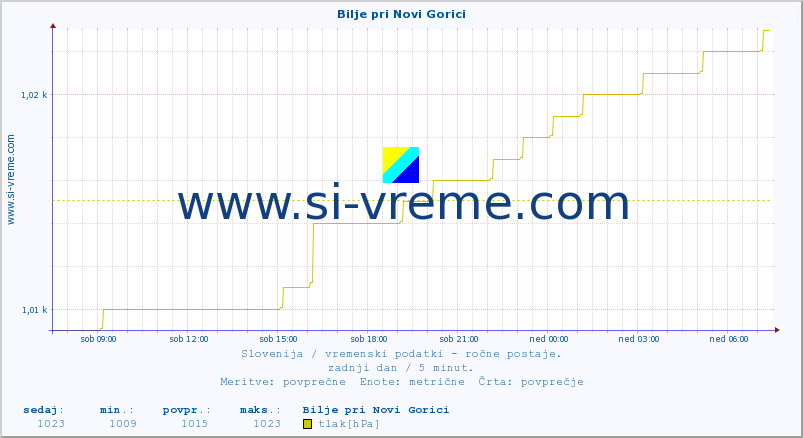 POVPREČJE :: Bilje pri Novi Gorici :: temperatura | vlaga | smer vetra | hitrost vetra | sunki vetra | tlak | padavine | temp. rosišča :: zadnji dan / 5 minut.