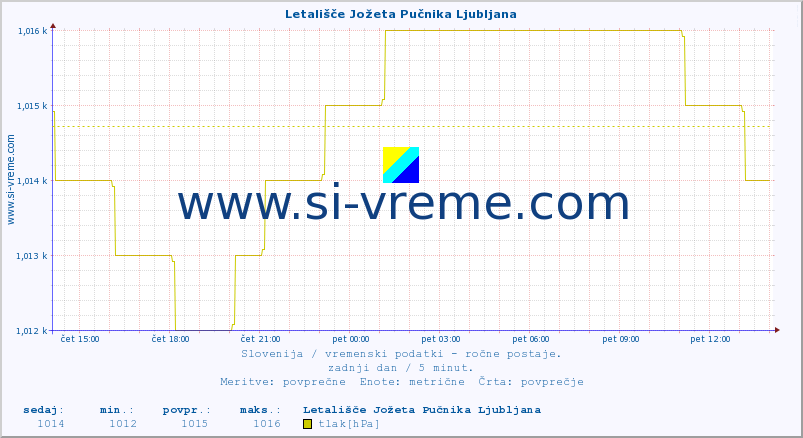 POVPREČJE :: Letališče Jožeta Pučnika Ljubljana :: temperatura | vlaga | smer vetra | hitrost vetra | sunki vetra | tlak | padavine | temp. rosišča :: zadnji dan / 5 minut.