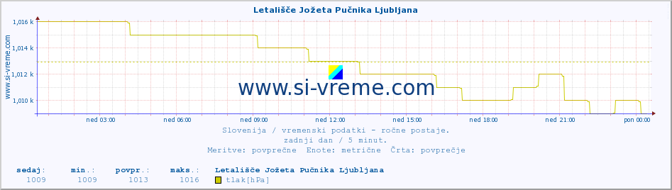 POVPREČJE :: Letališče Jožeta Pučnika Ljubljana :: temperatura | vlaga | smer vetra | hitrost vetra | sunki vetra | tlak | padavine | temp. rosišča :: zadnji dan / 5 minut.