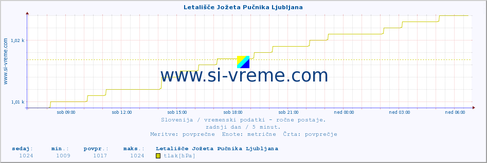 POVPREČJE :: Letališče Jožeta Pučnika Ljubljana :: temperatura | vlaga | smer vetra | hitrost vetra | sunki vetra | tlak | padavine | temp. rosišča :: zadnji dan / 5 minut.