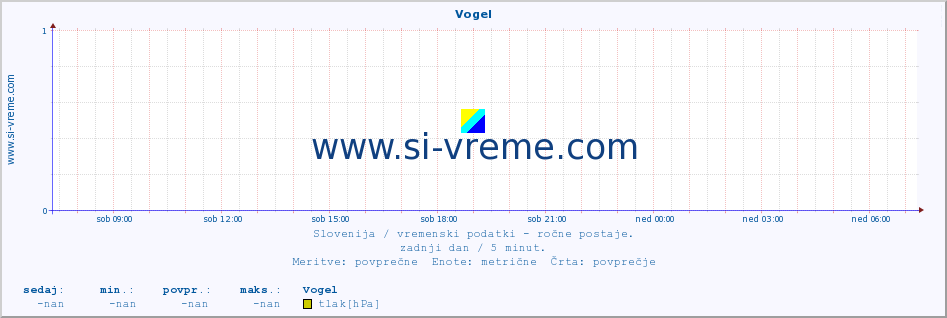 POVPREČJE :: Vogel :: temperatura | vlaga | smer vetra | hitrost vetra | sunki vetra | tlak | padavine | temp. rosišča :: zadnji dan / 5 minut.