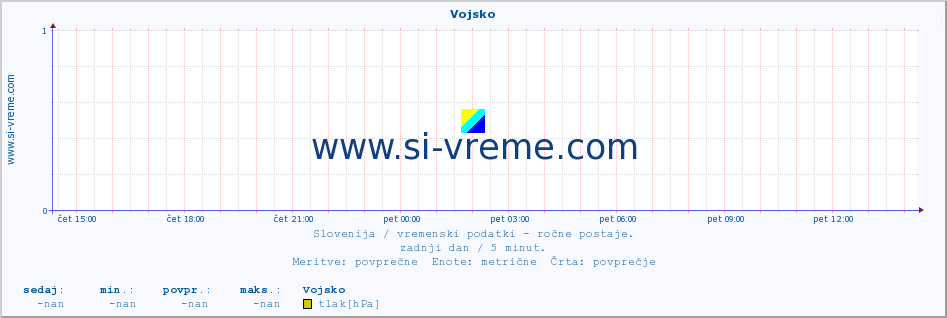 POVPREČJE :: Vojsko :: temperatura | vlaga | smer vetra | hitrost vetra | sunki vetra | tlak | padavine | temp. rosišča :: zadnji dan / 5 minut.