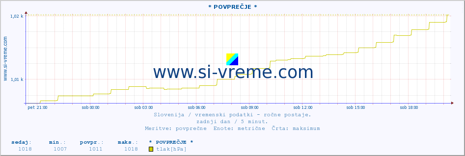 POVPREČJE :: * POVPREČJE * :: temperatura | vlaga | smer vetra | hitrost vetra | sunki vetra | tlak | padavine | temp. rosišča :: zadnji dan / 5 minut.