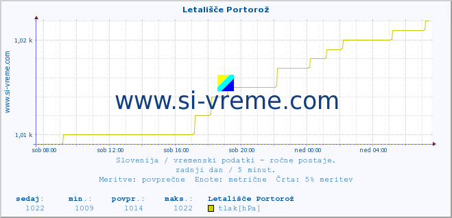 POVPREČJE :: Letališče Portorož :: temperatura | vlaga | smer vetra | hitrost vetra | sunki vetra | tlak | padavine | temp. rosišča :: zadnji dan / 5 minut.