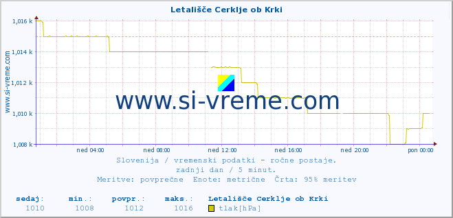 POVPREČJE :: Letališče Cerklje ob Krki :: temperatura | vlaga | smer vetra | hitrost vetra | sunki vetra | tlak | padavine | temp. rosišča :: zadnji dan / 5 minut.