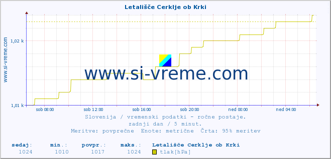 POVPREČJE :: Letališče Cerklje ob Krki :: temperatura | vlaga | smer vetra | hitrost vetra | sunki vetra | tlak | padavine | temp. rosišča :: zadnji dan / 5 minut.