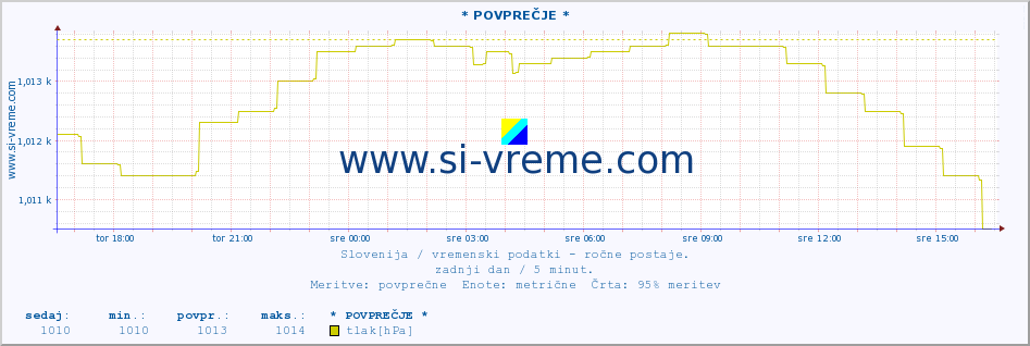 POVPREČJE :: * POVPREČJE * :: temperatura | vlaga | smer vetra | hitrost vetra | sunki vetra | tlak | padavine | temp. rosišča :: zadnji dan / 5 minut.