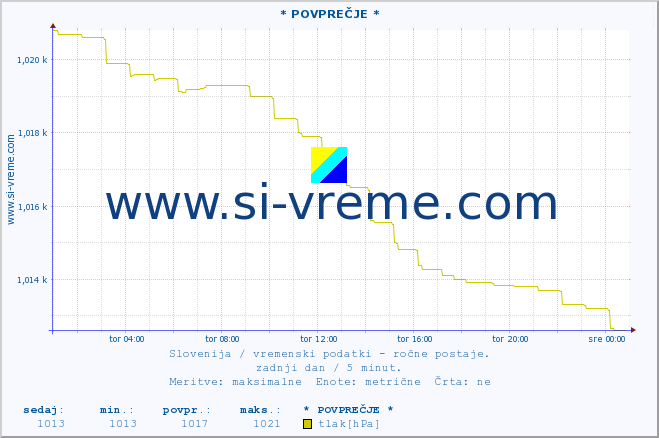 POVPREČJE :: * POVPREČJE * :: temperatura | vlaga | smer vetra | hitrost vetra | sunki vetra | tlak | padavine | temp. rosišča :: zadnji dan / 5 minut.