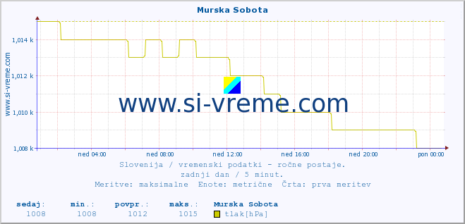 POVPREČJE :: Murska Sobota :: temperatura | vlaga | smer vetra | hitrost vetra | sunki vetra | tlak | padavine | temp. rosišča :: zadnji dan / 5 minut.