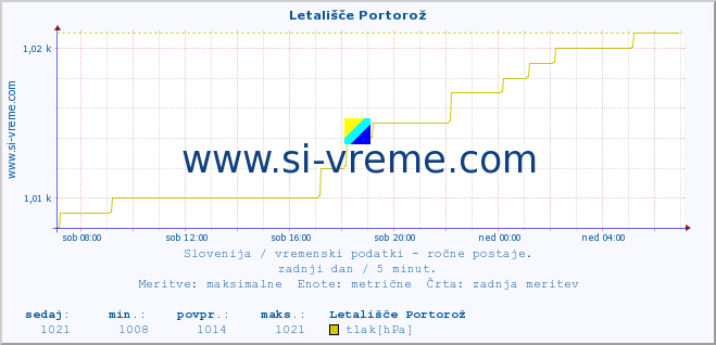 POVPREČJE :: Letališče Portorož :: temperatura | vlaga | smer vetra | hitrost vetra | sunki vetra | tlak | padavine | temp. rosišča :: zadnji dan / 5 minut.