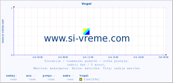 POVPREČJE :: Vogel :: temperatura | vlaga | smer vetra | hitrost vetra | sunki vetra | tlak | padavine | temp. rosišča :: zadnji dan / 5 minut.