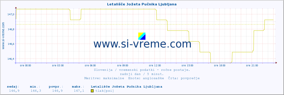 POVPREČJE :: Letališče Jožeta Pučnika Ljubljana :: temperatura | vlaga | smer vetra | hitrost vetra | sunki vetra | tlak | padavine | temp. rosišča :: zadnji dan / 5 minut.