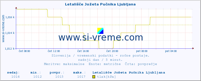 POVPREČJE :: Letališče Jožeta Pučnika Ljubljana :: temperatura | vlaga | smer vetra | hitrost vetra | sunki vetra | tlak | padavine | temp. rosišča :: zadnji dan / 5 minut.