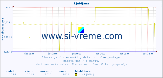 POVPREČJE :: Ljubljana :: temperatura | vlaga | smer vetra | hitrost vetra | sunki vetra | tlak | padavine | temp. rosišča :: zadnji dan / 5 minut.