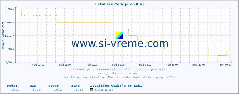 POVPREČJE :: Letališče Cerklje ob Krki :: temperatura | vlaga | smer vetra | hitrost vetra | sunki vetra | tlak | padavine | temp. rosišča :: zadnji dan / 5 minut.