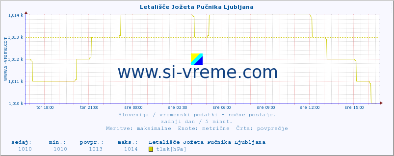 POVPREČJE :: Letališče Jožeta Pučnika Ljubljana :: temperatura | vlaga | smer vetra | hitrost vetra | sunki vetra | tlak | padavine | temp. rosišča :: zadnji dan / 5 minut.