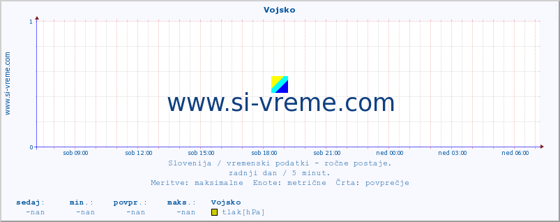 POVPREČJE :: Vojsko :: temperatura | vlaga | smer vetra | hitrost vetra | sunki vetra | tlak | padavine | temp. rosišča :: zadnji dan / 5 minut.