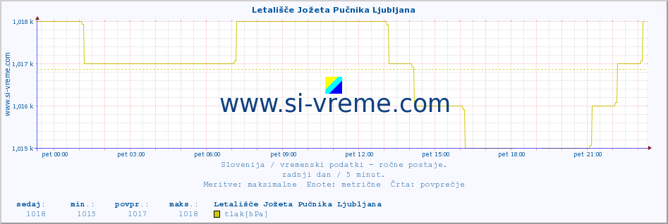 POVPREČJE :: Letališče Jožeta Pučnika Ljubljana :: temperatura | vlaga | smer vetra | hitrost vetra | sunki vetra | tlak | padavine | temp. rosišča :: zadnji dan / 5 minut.