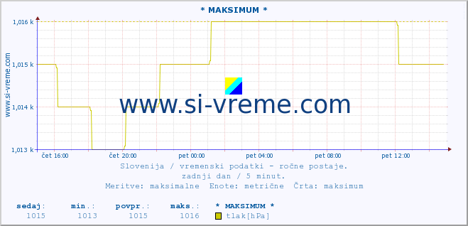 POVPREČJE :: * MAKSIMUM * :: temperatura | vlaga | smer vetra | hitrost vetra | sunki vetra | tlak | padavine | temp. rosišča :: zadnji dan / 5 minut.