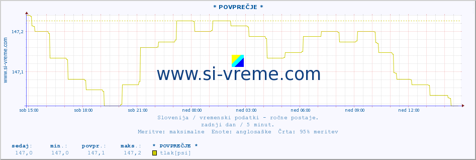 POVPREČJE :: * POVPREČJE * :: temperatura | vlaga | smer vetra | hitrost vetra | sunki vetra | tlak | padavine | temp. rosišča :: zadnji dan / 5 minut.