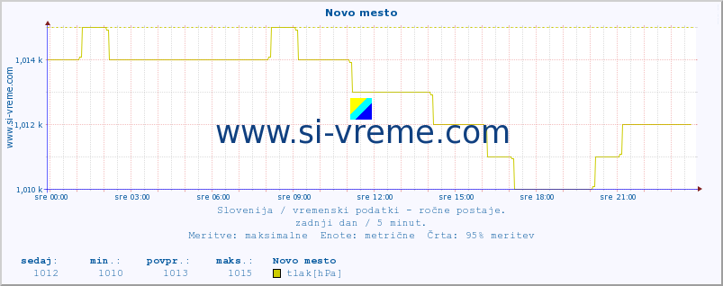 POVPREČJE :: Novo mesto :: temperatura | vlaga | smer vetra | hitrost vetra | sunki vetra | tlak | padavine | temp. rosišča :: zadnji dan / 5 minut.