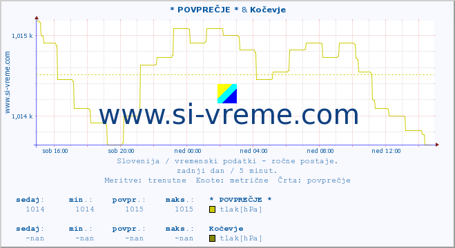 POVPREČJE :: * POVPREČJE * & Kočevje :: temperatura | vlaga | smer vetra | hitrost vetra | sunki vetra | tlak | padavine | temp. rosišča :: zadnji dan / 5 minut.