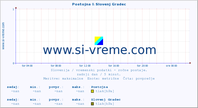 POVPREČJE :: Postojna & Slovenj Gradec :: temperatura | vlaga | smer vetra | hitrost vetra | sunki vetra | tlak | padavine | temp. rosišča :: zadnji dan / 5 minut.