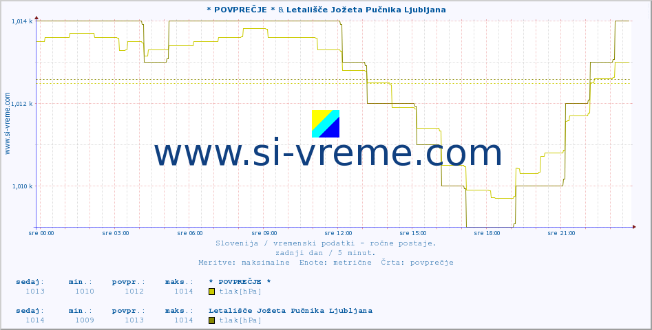 POVPREČJE :: * POVPREČJE * & Letališče Jožeta Pučnika Ljubljana :: temperatura | vlaga | smer vetra | hitrost vetra | sunki vetra | tlak | padavine | temp. rosišča :: zadnji dan / 5 minut.