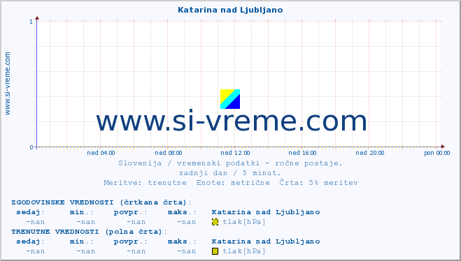 POVPREČJE :: Katarina nad Ljubljano :: temperatura | vlaga | smer vetra | hitrost vetra | sunki vetra | tlak | padavine | temp. rosišča :: zadnji dan / 5 minut.