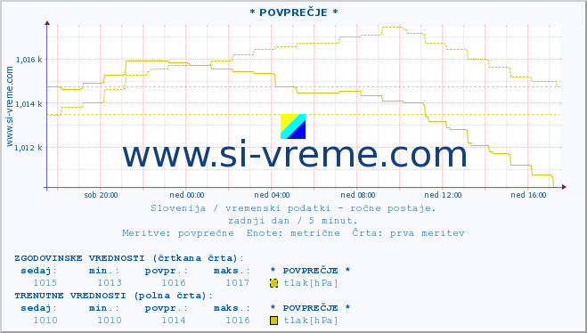 POVPREČJE :: * POVPREČJE * :: temperatura | vlaga | smer vetra | hitrost vetra | sunki vetra | tlak | padavine | temp. rosišča :: zadnji dan / 5 minut.